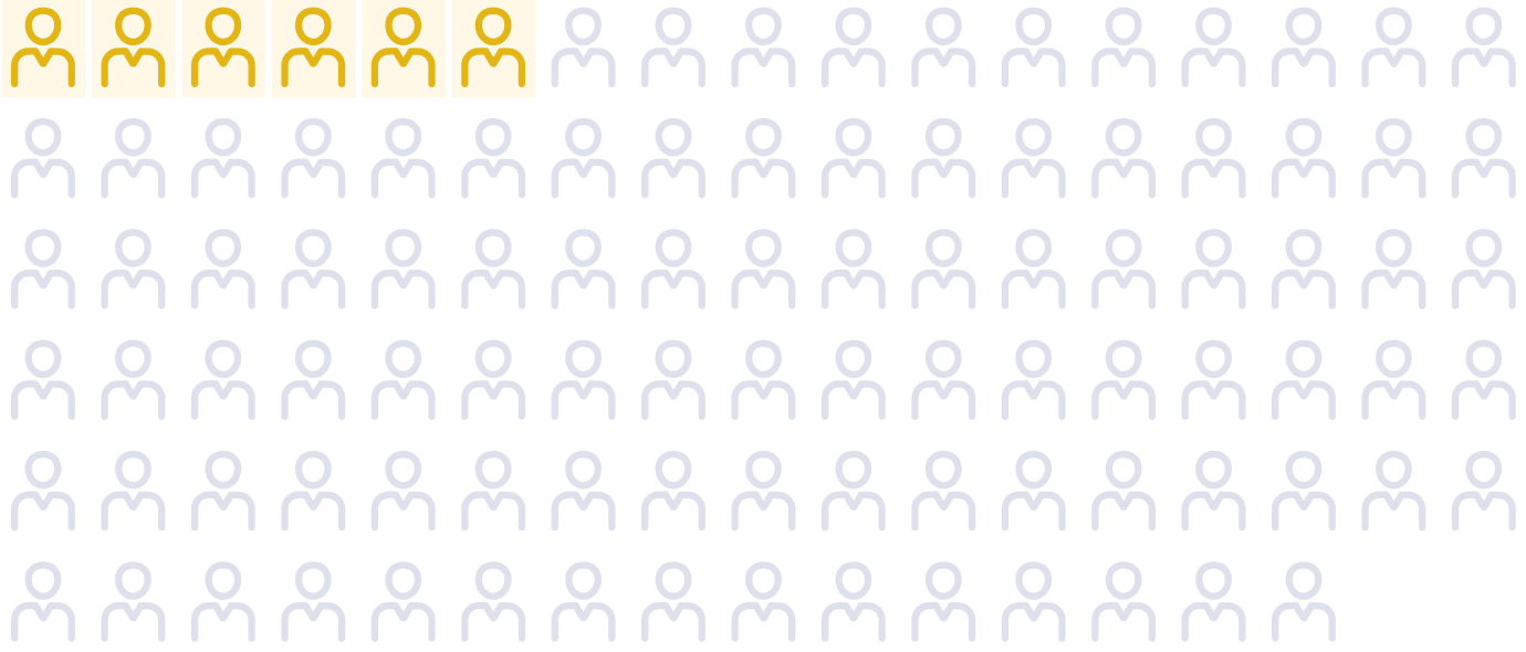 Graphic with icons of 100 people, with 6 of them highlighted